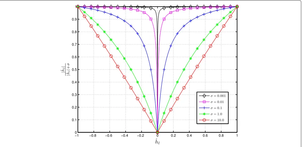Fig. 2 Reweighted metric with different σ parameters