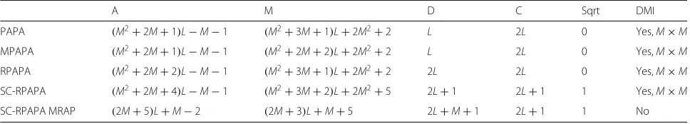 Table 1 The SC-RPAPA algorithm with MRAP