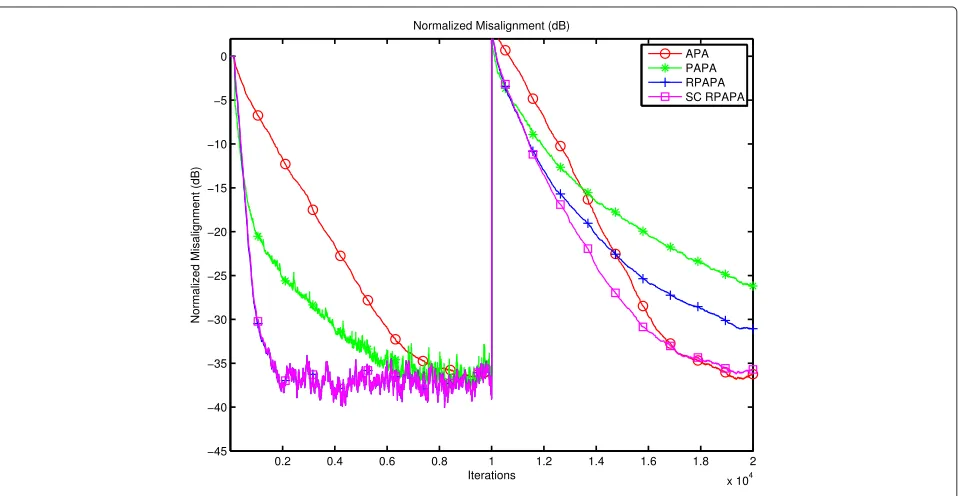 Fig. 5 Comparison of RPAPA with PAPA, l0 PAPA and mu-law PAPA for colored input, SNR = 30 dB, M = 2, μ = 0.2