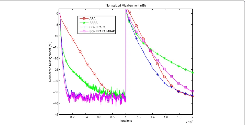 Fig. 7 Comparison of SC-RPAPA with APA, PAPA, and RPAPA for colored input, SNR = 30 dB, M = 2, μ = 0.2