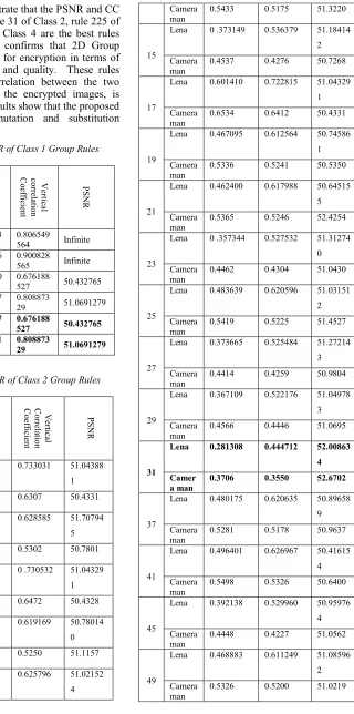 Table II: CC and PSNR of Class 1 Group Rules 