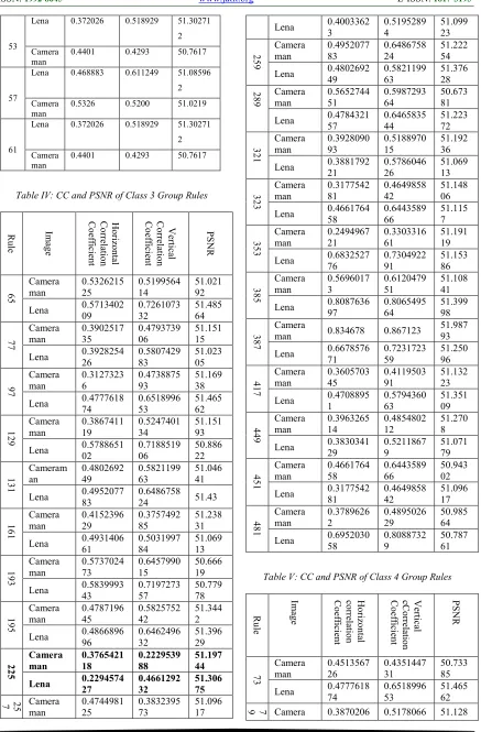 Table IV: CC and PSNR of Class 3 Group Rules 