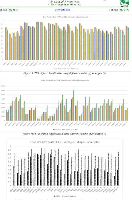 Figure 11: TPR comparison of fruit classification using Chain Code Histogram vs bag-of-shapes descriptor   