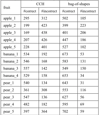 Table 3: Number of images correctly and incorrectly classified using CCH or bag-of-shapes descriptor