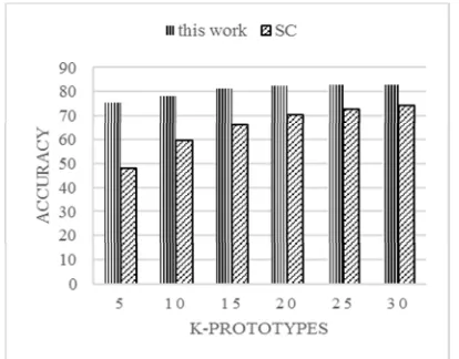 Figure 8: Accuracy (%) comparison of this work and shape context (SC) using different number of prototype 