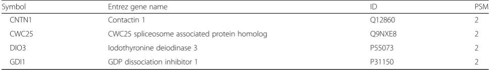 Table 2 Proteins found exclusively in AD extracts and proteins found exclusively in non-AD extracts (Continued)