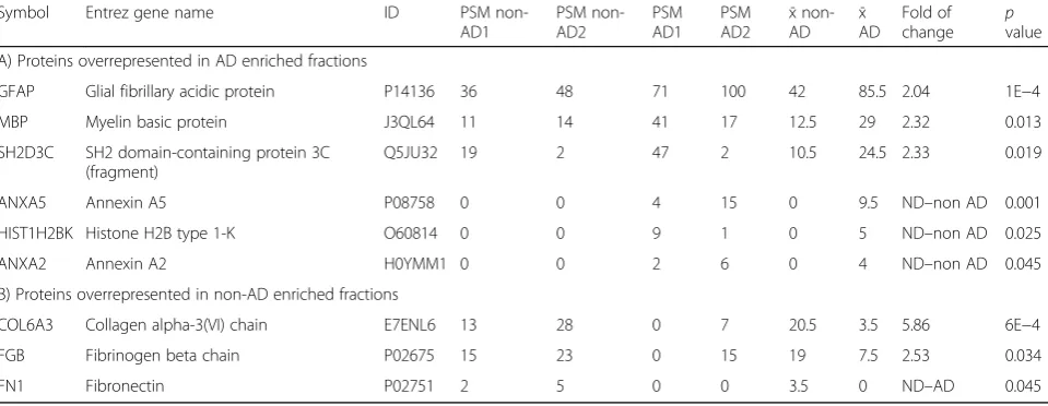 Table 1 Proteins overrepresented in Aβ-enriched fraction and proteins overrepresented in non-AD samples