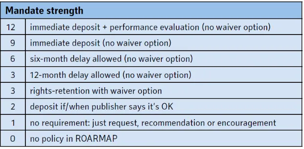 Table 1: Open access mandates. Table copied from Harnad (2013) and reproduced under  the terms of the Creative Commons BY-NC license