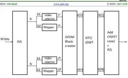 Figure 1: OFDM with index Modulation transmitter model  
