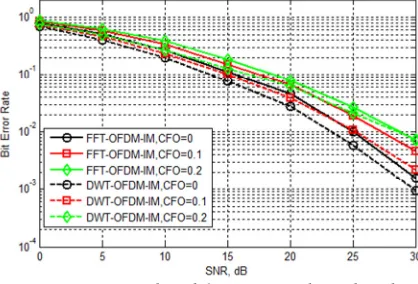 Figure 3: BER DWT based OFDM-IM and FFT based OFDM-IM in the presence of CFO using BPSK  