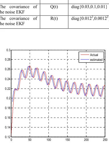 TABLE 2: SYNTHESIS PARAMETERS OF THE EKF 