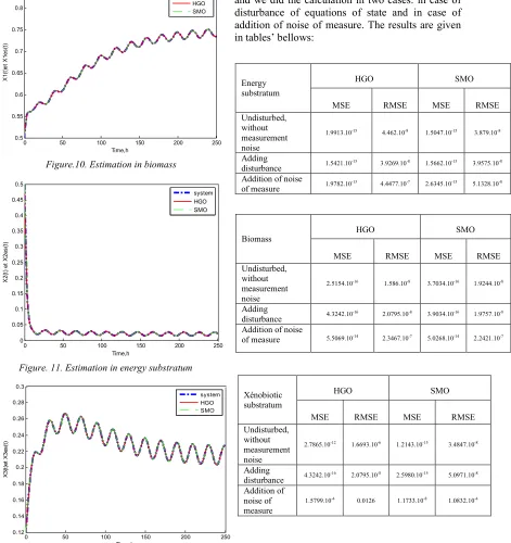 Figure.10. Estimation in biomass 