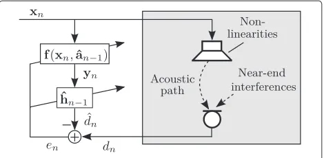 Fig. 4 Nonlinear AEC scenario with memoryless preprocessorf(xn, ˆan−1) and linear FIR filter hˆn−1