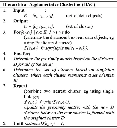 Figure 1: Hierarchical agglomerative cluster algorithm 