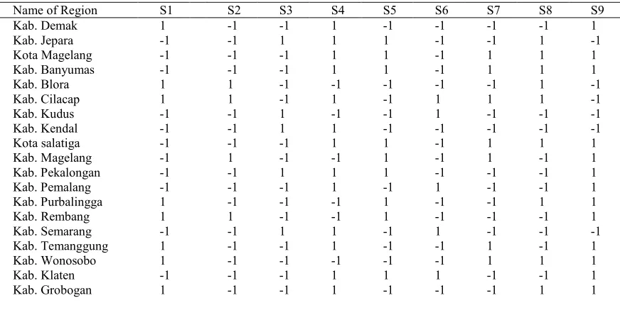 Table 3: The result of classification of PDRB sectors of every region using 