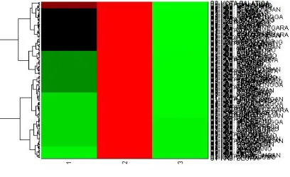 Figure 6 : Some results of PDRB sector clusters by HAC method 