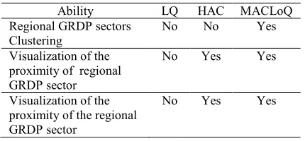 Table 4. Differences between LQ, HAC, and MACLoQ 
