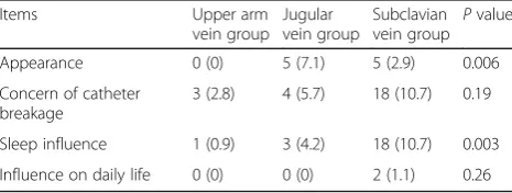 Table 3 Complications after port implantation