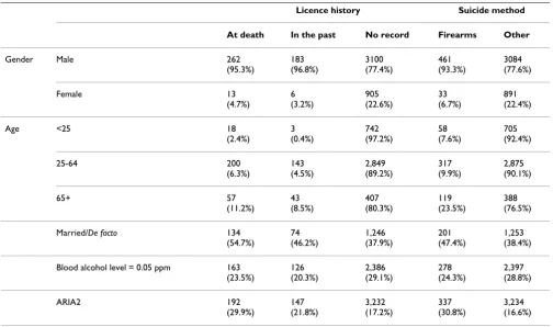 Table 2: Demographic factors of all suicide cases presented by licence history and suicide method.