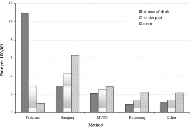 Table 3: Risk of suicide on the basis of licence possession.