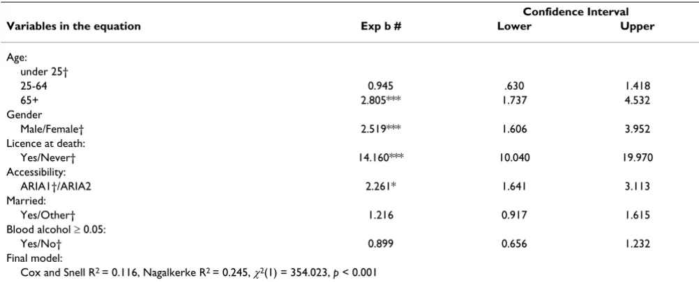 Table 4: Logistic regression results showing predictors of the selection of firearms as a suicide method.