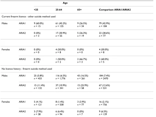 Table 5: Incidence of suicide where availability or use are not consistent with licence status.