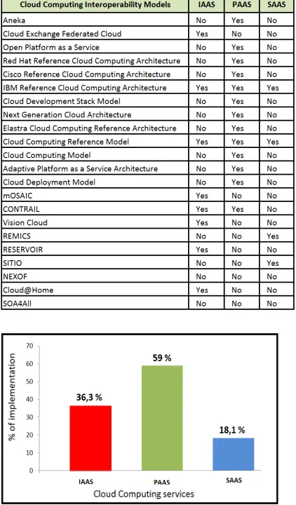 Table 1: Models Interoperability in Cloud 