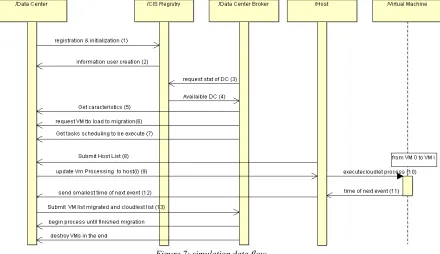 Figure 7: simulation data flow 