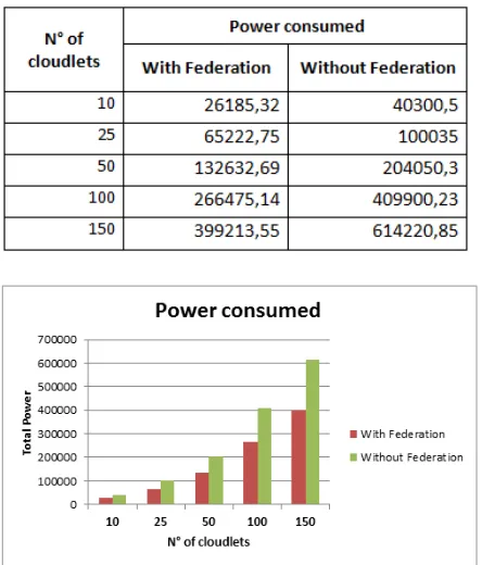 Table 3: Comparison Of Power Consumed With And Without Federation 