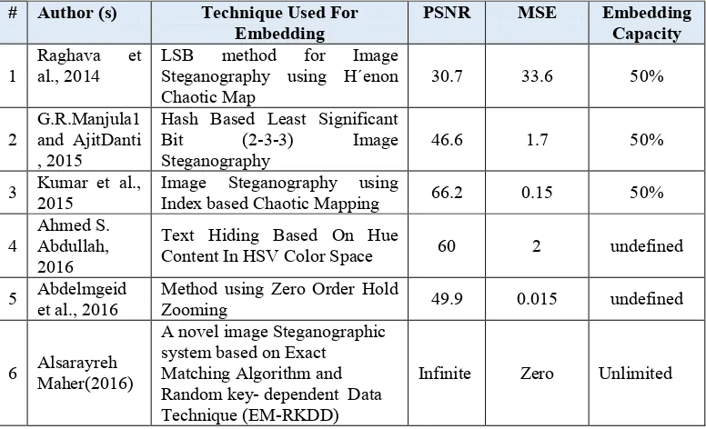 Table 5.  The Comparison between the Proposed Method and Existing Steganography Systems 