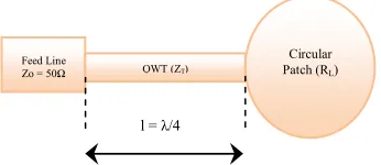 Figure 3: Circular Patch Matched with Feed Line Via 