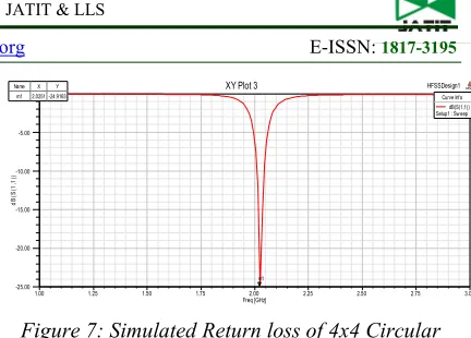 Figure 7: Simulated Return loss of 4x4 Circular Patch Phased Array 