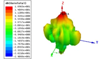 Figure 12: Simulated Efficiency of 4x4 Circular Patch Phased Array 