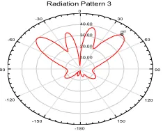 Figure 19: Simulated Elevation Beam Steered At 450. 