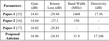 TABLE 2: Radiation characteristics of the proposed CPA 
