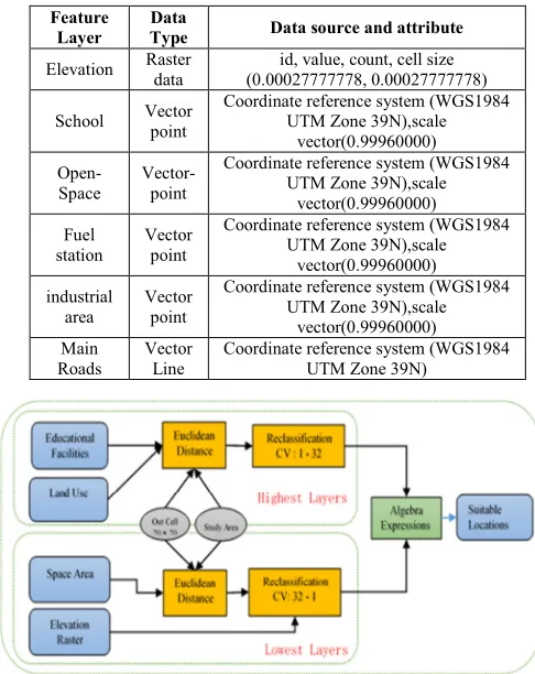 Figure 2. Workflow of GIS-SLEF Model 