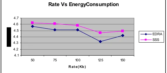 Fig 11: Rate Vs Energy Consumption 