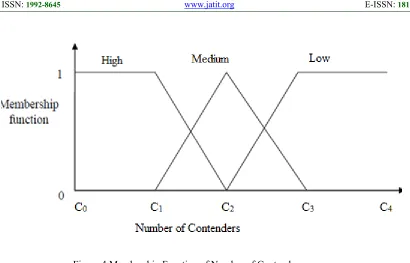 Figure 5 Membership Function of Buffer Occupancy Percentage
