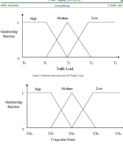 Figure 6 Membership Function Of Traffic Load 