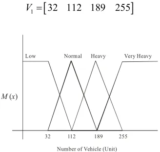 Figure 2: Membership function of the number of vehicles.  