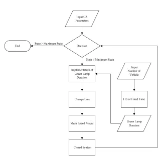 Figure 5: Simulation process using cellular automata and fuzzy inference system. 