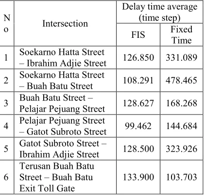 Table 3: Delay time average obtained from simulation.  