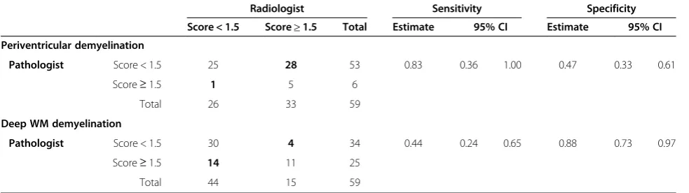 Table 1 Two by two tables comparing the neuropathologists vs radiologists averaged dichotomized scores forperiventricular and deep WM lesions, along with the kappa statistics, the Mc Nemar test to compare discordant pair(shown as cells with darker background), sensitivity and specificity values (neuropathology as gold standard)