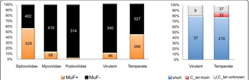 Fig. 5 Proportion of bacteriophage genomes encoding MuF per phage family and lifestyle