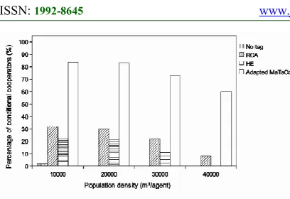 Figure 10 Percentage Of Conditional Cooperators At The End Of Simulation With Respect To Population Density 
