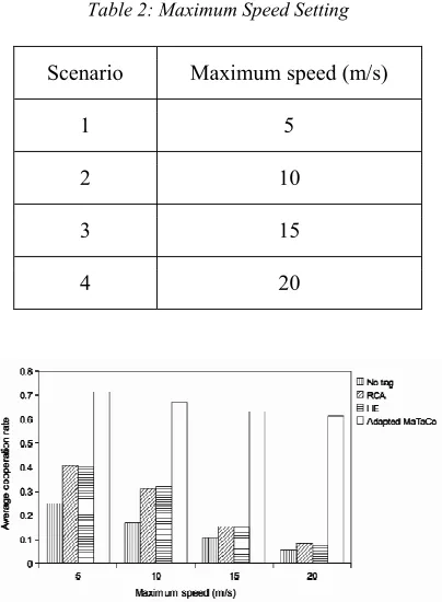 Table 2: Maximum Speed Setting 