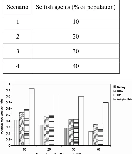 Table 3: Percentage Of Selfish Agents Setting 