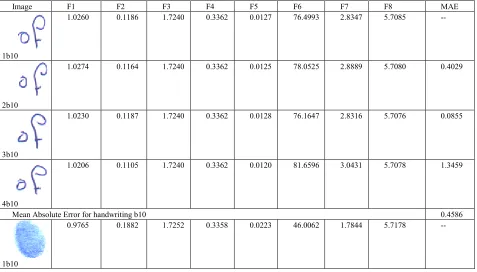 Table 12: MAE from AUMI features for twin multi-biometric for b10 