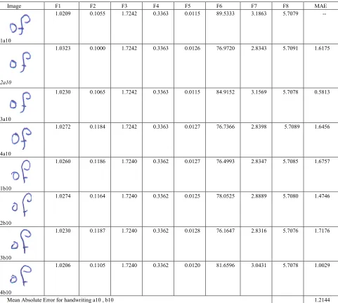 Table 13: MAE from AUMI features for multi-biometric for twin number 10 