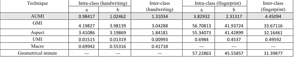 Table 15: Intra-class and Inter-class for 5 twins 